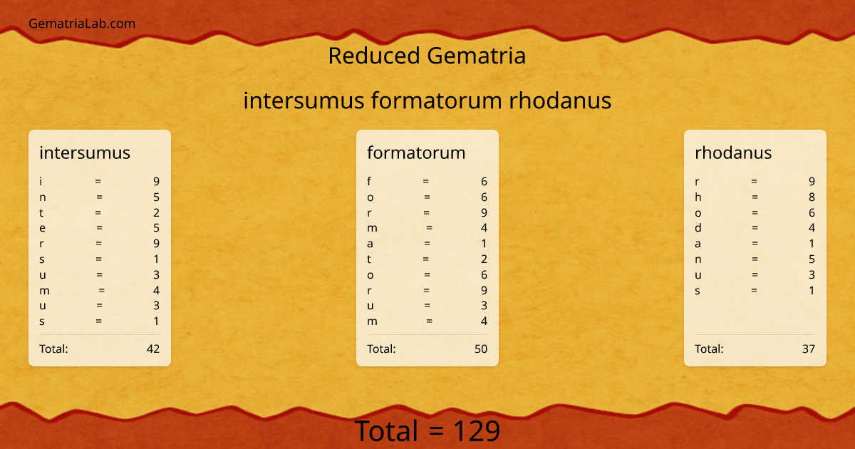 intersumus formatorum rhodanus in reduced Gematria